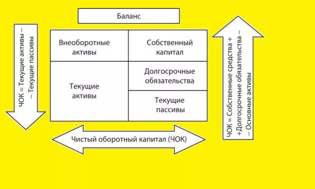 Чистые операционные активы. Чистый оборотный капитал в балансе. Чок чистый оборотный капитал. Расчет оборотного капитала по балансу. Чистый оборотный капитал формула.