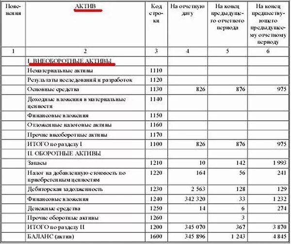 В активе баланса отражаются оборотные активы. Финансовые Активы в балансе строка. Краткосрочные финансовые вложения в бухгалтерском балансе. Внеоборотные Активы в бухгалтерском балансе строка. Оборотные Активы в балансе это строка баланса.