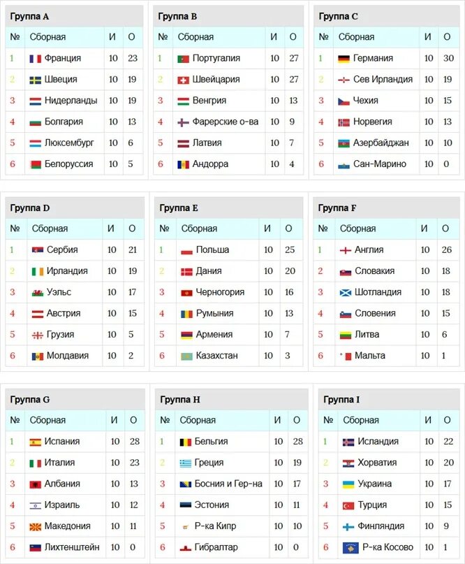 Футбол чемпионат украины таблица результаты матчей. ЧМ отборочный турнир таблица. Турнирная таблица ЧМ по футболу.