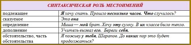 Синтаксическая роль личных местоимений в предложении. Синтаксическая функция местоимения. Роль местоимений в предложении. Синтаксическая роль местоимения в предложении. Синтаксическаяролт местоимения.