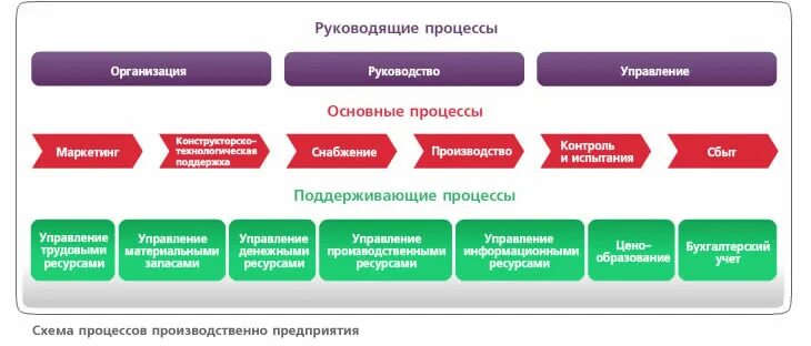 Бизнес процессы управляющие операционные поддерживающие. Поддерживающие бизнес процессы. Операционные бизнес процессы. Основные бизнес-процессы предприятия. Классификация процессов организации.