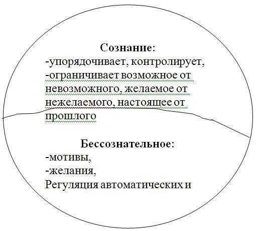 Сознание и бессознательное в личности. Сознание и бессознательное в психике человека кластер. сознание и бессознательное в психологии. соотношение сознательного и бессознательного в психологии. соотношение сознания и бессознательного в психологии.