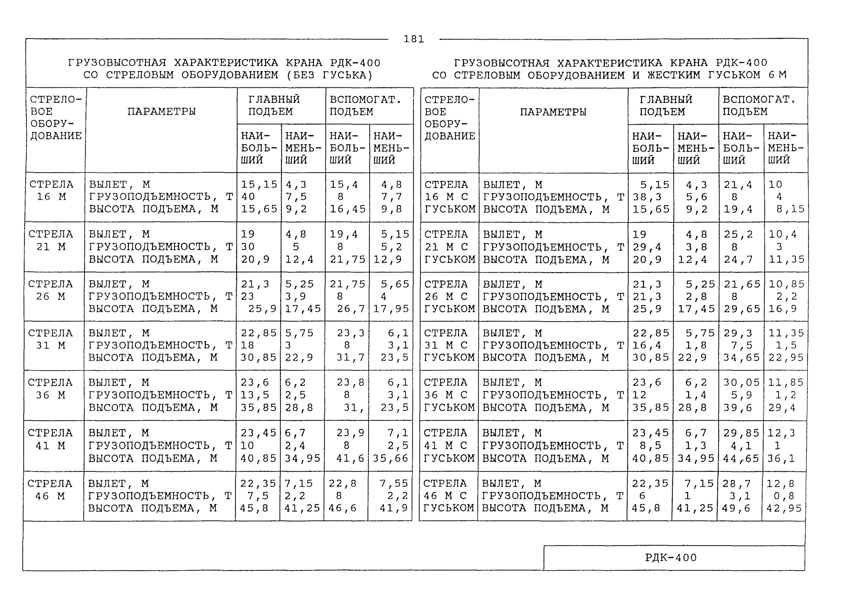 Рдк на украине расшифровка. РДК 400 грузоподъемность. Кран РДК 400 технические характеристики. Грузовые характеристики крана РДК-400. РДК-400 грузовысотные характеристики.