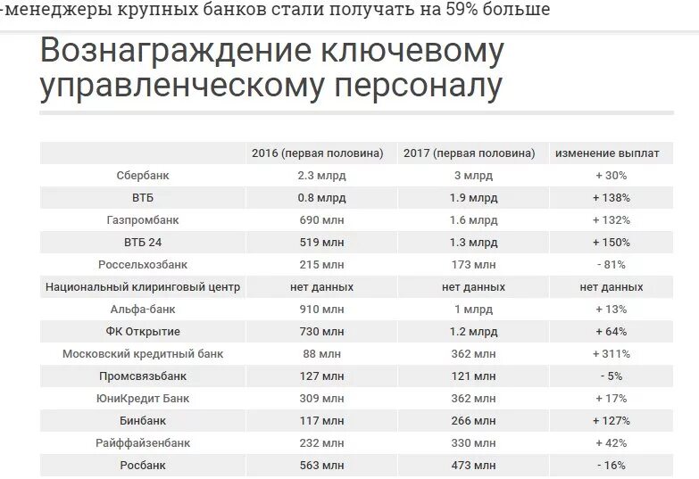 Сколько получают 42 40. Топ менеджер банка зарплата. Зарплата в банке. Банк зарплата. Зарплата топ менеджмента.