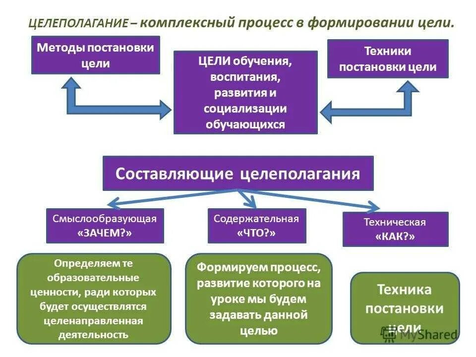 Включала в себя три этапа. Целеполагание этапы. Процесс постановки целей. Целеполагание в педагогической деятельности схема. Этапы педагогического целеполагания.