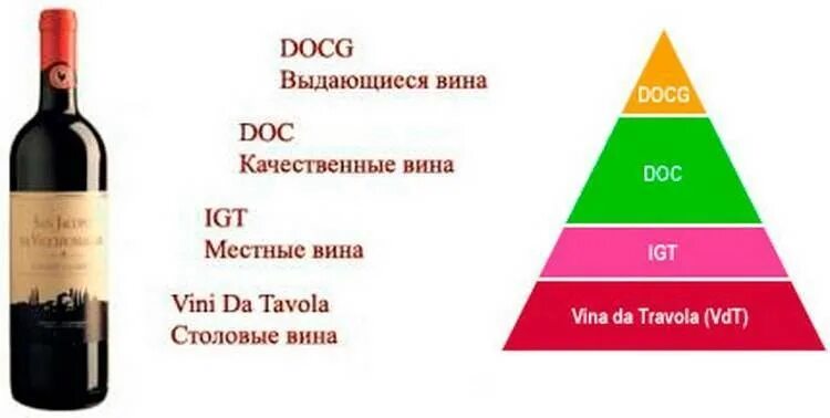 Квалификация вина. Категория вина DOCG. Вина Италии классификация. Категория вина IGT Италия. Винная классификация Италии.