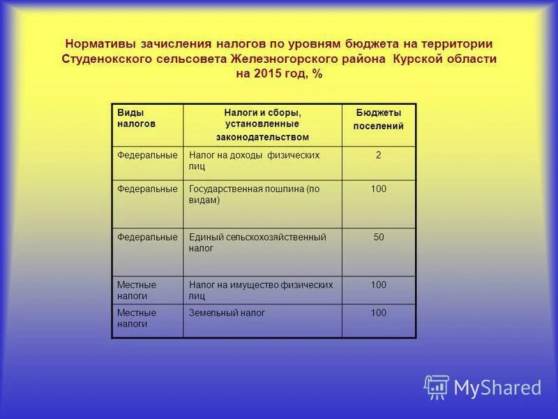 Зачисление налогов в бюджеты. Нормативы зачисления налогов по уровням бюджета. налоги по способу зачисления в бюджет. нормативы зачисления налогов и сборов в бюджеты всех уровней. ндфл по способу зачисления в бюджет.