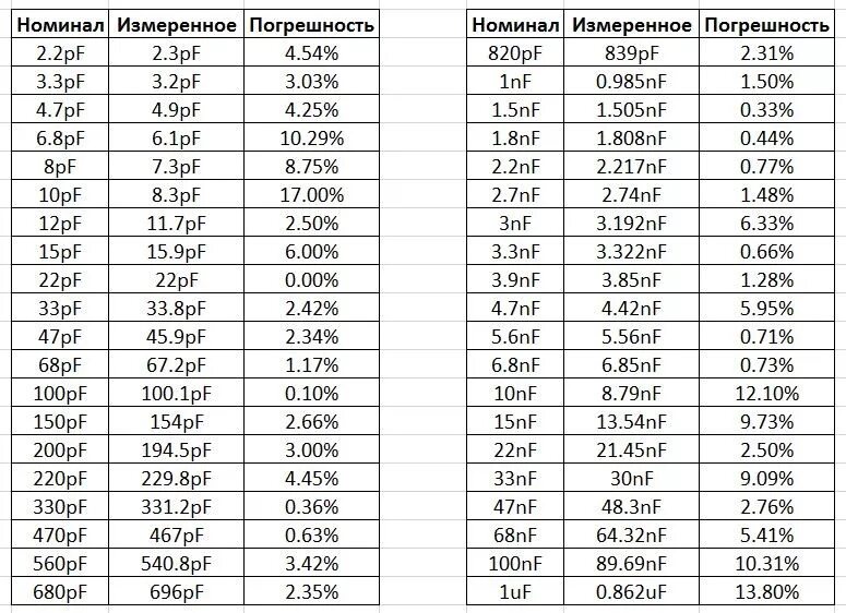 Номинал 16. Таблица маркировки номиналов конденсаторов. Таблица емкостей конденсаторов е24. Таблица резисторов е24. Номиналы SMD конденсаторов таблица.