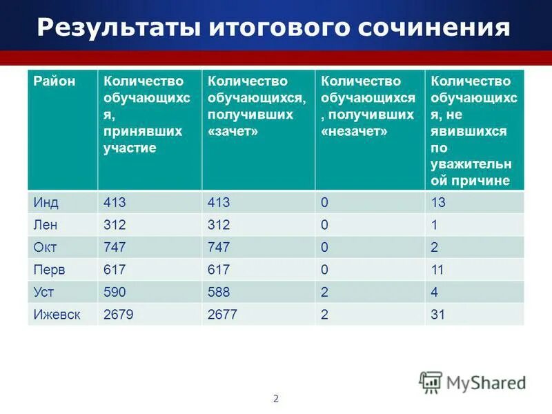 Требования к итоговому сочинению по литературе. Сколько ждать результатов итогового сочинения. Сколько ждать результатов итогового сочинения. Сроки ознакомления с результатами итогового сочинения. Сколько ждать результатов итогового сочинения.