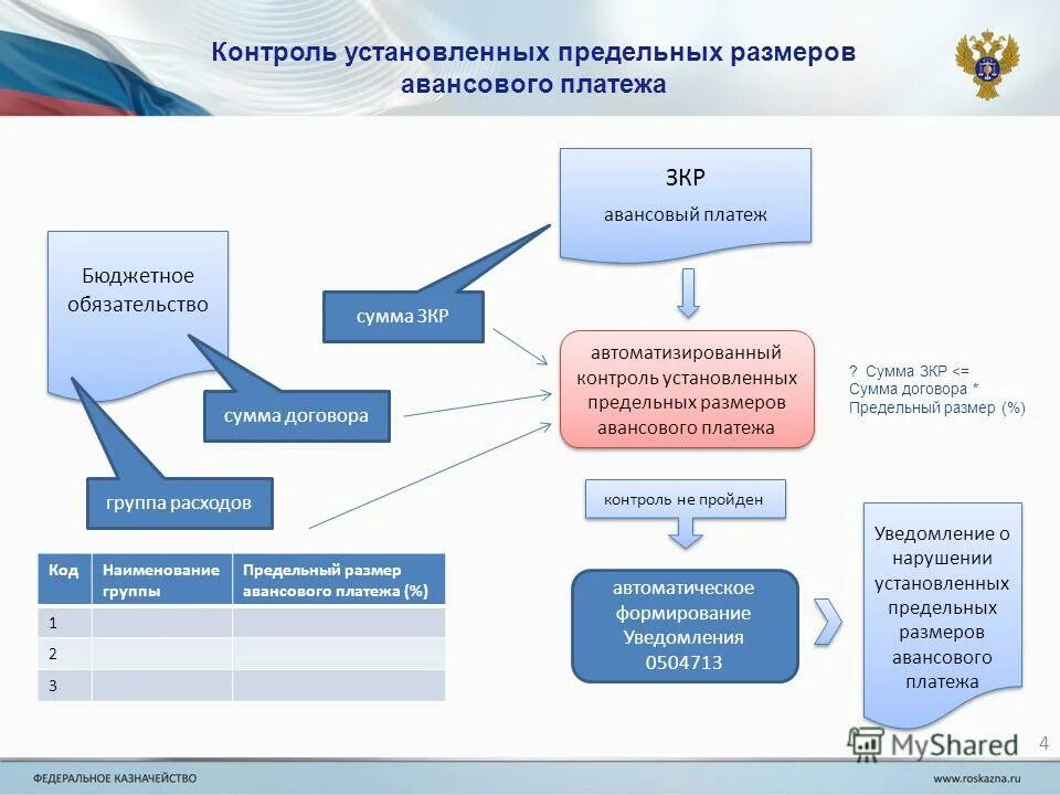 Бюджетные обязательства это. Поставленные на учет бюджетные обязательства. Бюджетное обязательство в казне. Постановка на учет бюджетных обязательств. Формирование бюджетного обязательства