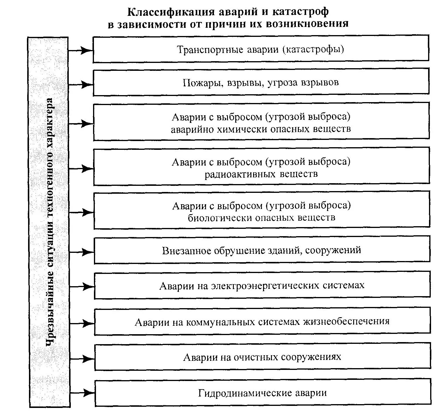 Риски аварий и катастроф