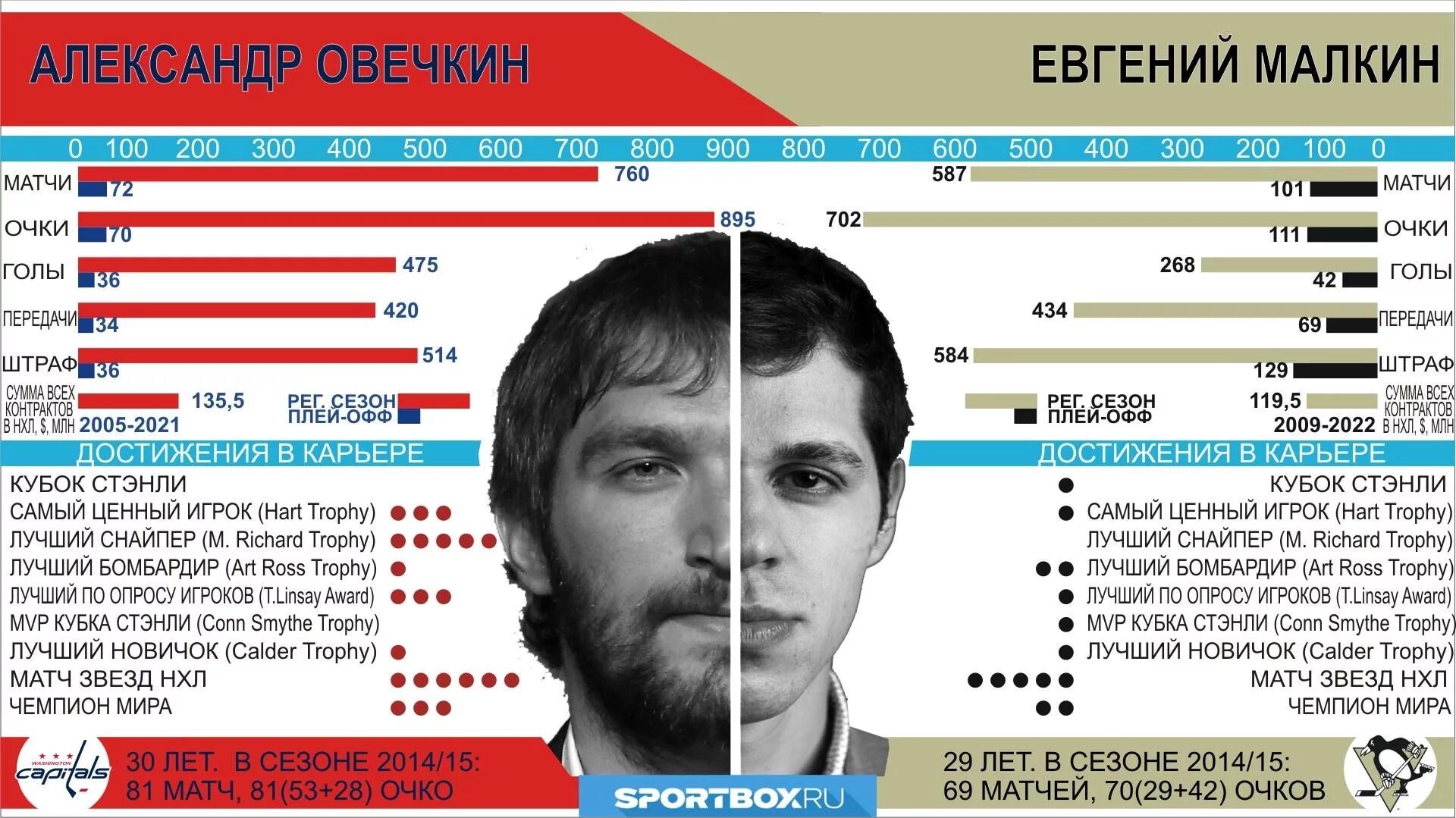 Сколько получает овечкин. Зарплата хоккеиста Овечкина. Рост и вес хоккеистов. Овечкин зарплата в год.