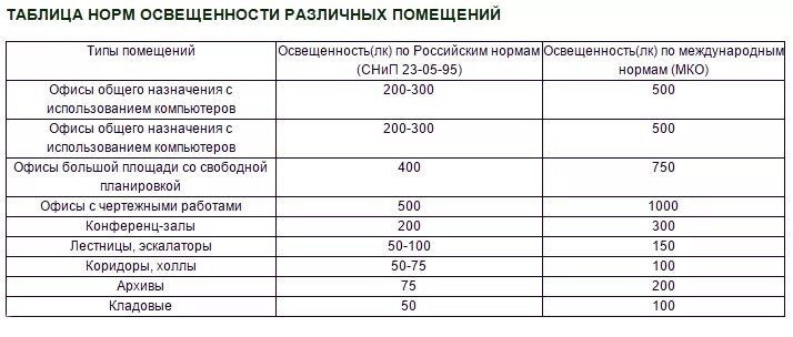 Допустимый уровень освещенности. Нормы освещённости производственных помещений таблица. нормативы освещенности производственных помещений. нормы освещения в офисных помещениях. таблица норм освещенности различных помещений.