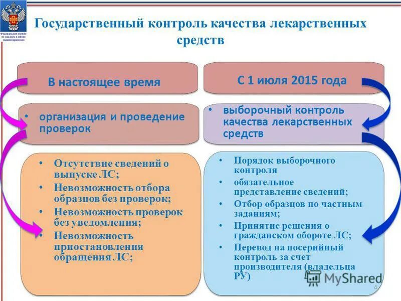 Организация внутриаптечного контроля качества лекарств. Физическому контролю выборочно подлежат лекарственные препараты. Виды государственного контроля качества лекарственных средств. Физическому контролю выборочно подлежат лекарственные препараты. Качественное анализ лекарственных средств.