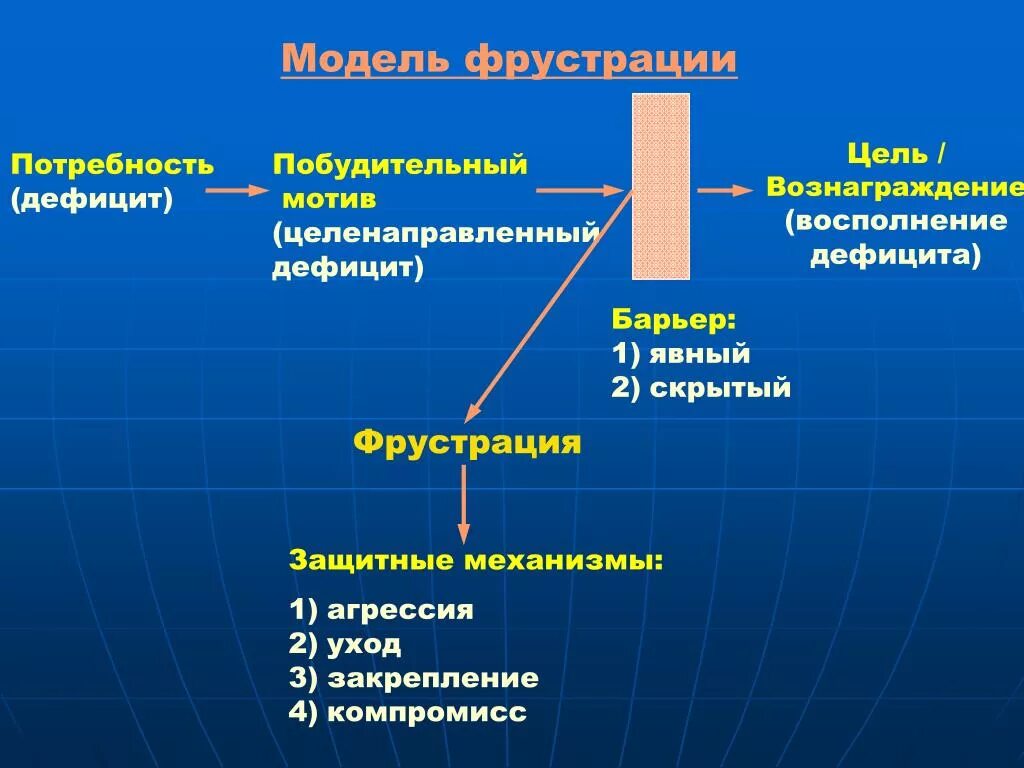 Что такое фрустрация в психологии. Механизм возникновения фрустрации. Фрустрация причины возникновения. Схема развития фрустрации. Модель фрустрации.