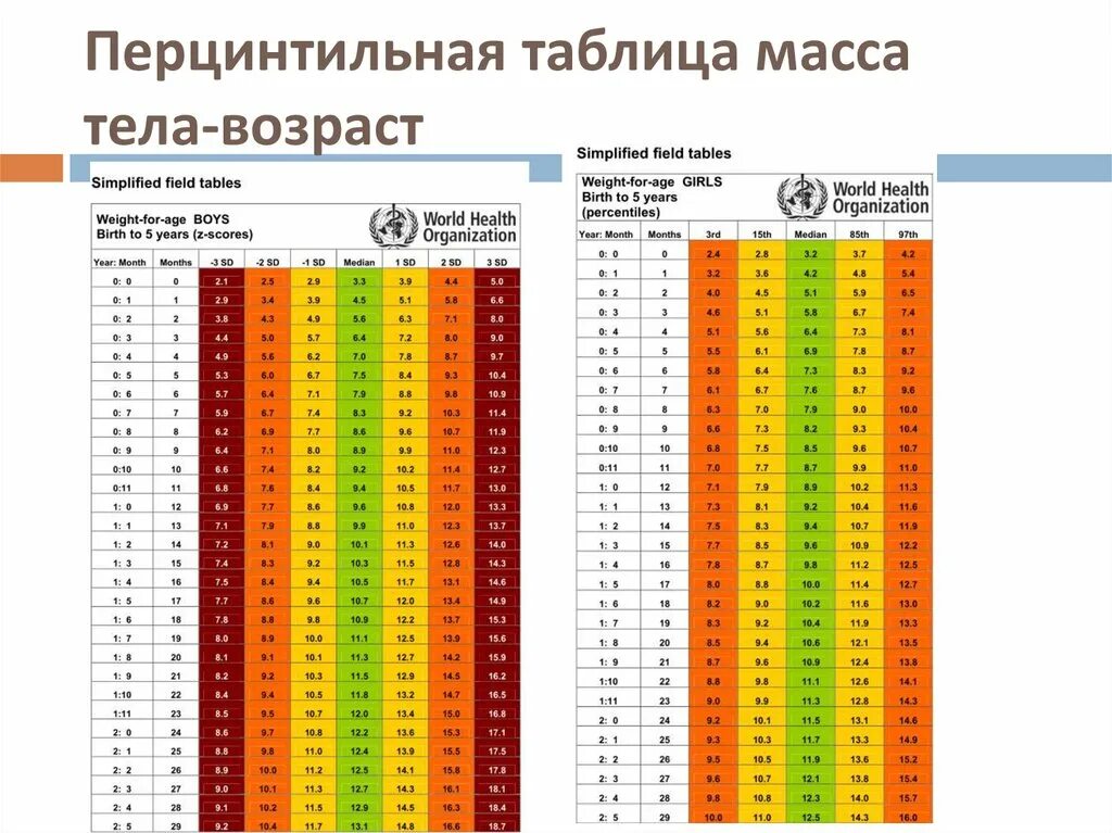 Вес рост возраст сайт. Таблица веса. Таблица роста и веса. Таблица соотношения роста и веса. Таблица веса и возраста.