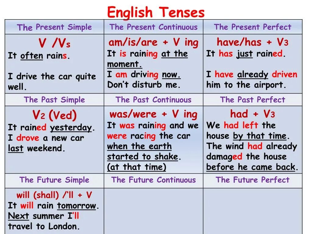 Present simple past simple таблицы. Презент симпл перфект континиус таблица. таблица past simple present simple future. презент симпл презент континиус паст симпл паст континиус. present simple past simple past perfect таблица.