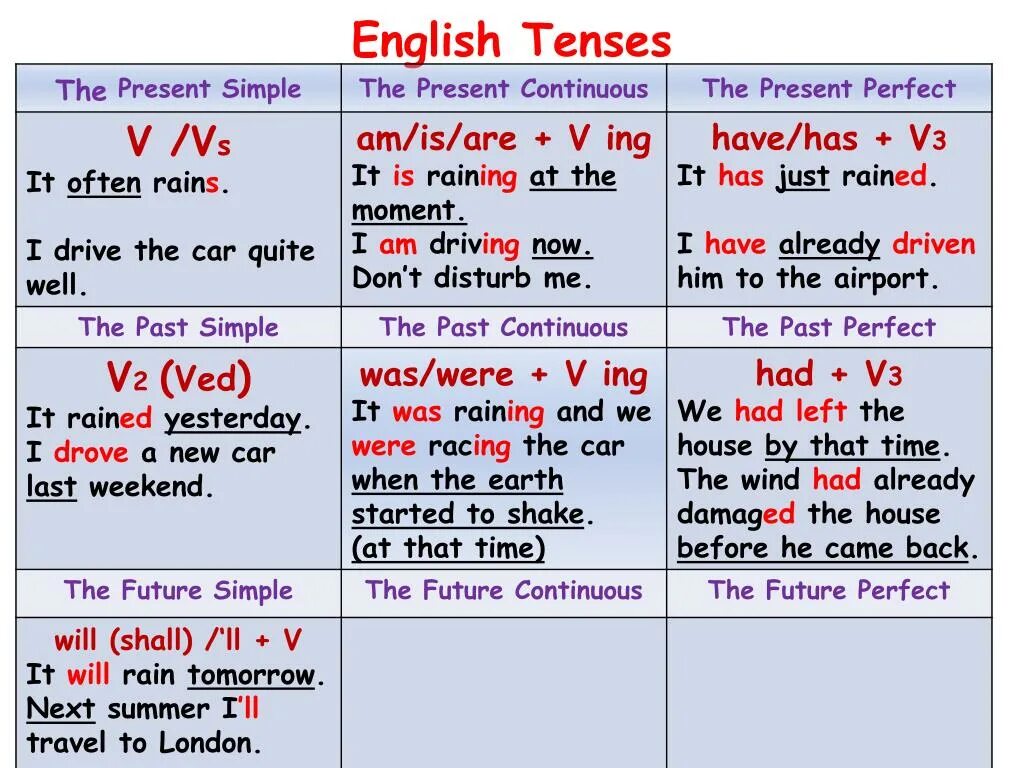 Continuous tenses в английском. Презент Симпл Перфект континиус таблица. Таблица past simple present simple Future. Презент Симпл презент континиус паст Симпл паст континиус. Present simple past simple past perfect таблица.