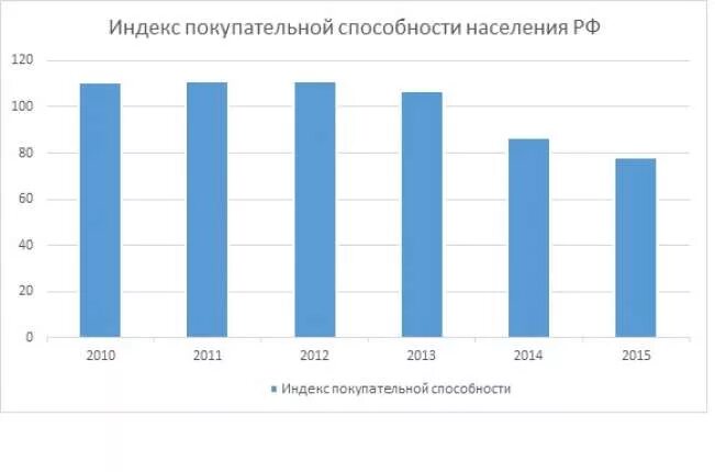 Динамика покупательной способности. Динамика покупательной способности населения. покупательская способность населения россии.