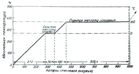 Скрытая теплота