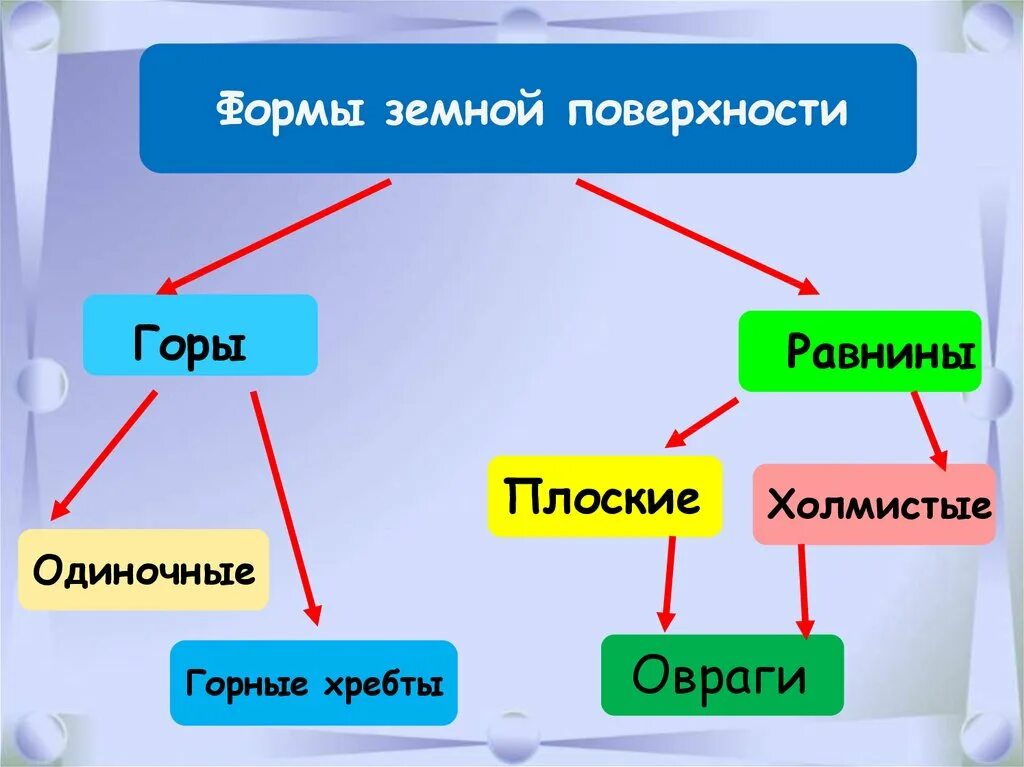 Формы поверхности бывают. Формы земной поверхности. Формы земной поверхности горы. Формы земной поверхности презентация. Окружающий мир формы земной поверхности.