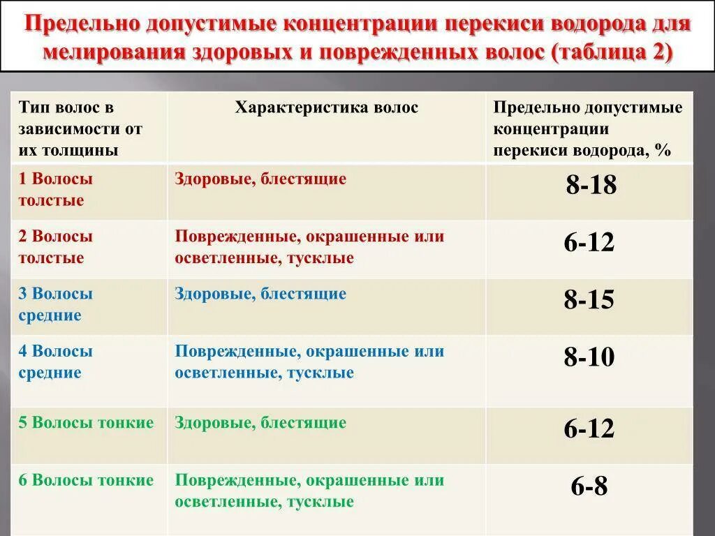 Перекись водорода концентрация. Таблица концентрации перекиси водорода. Концентрация пероксида водорода. Раствор перекиси водорода концентрация. Пероксид водорода концентрация