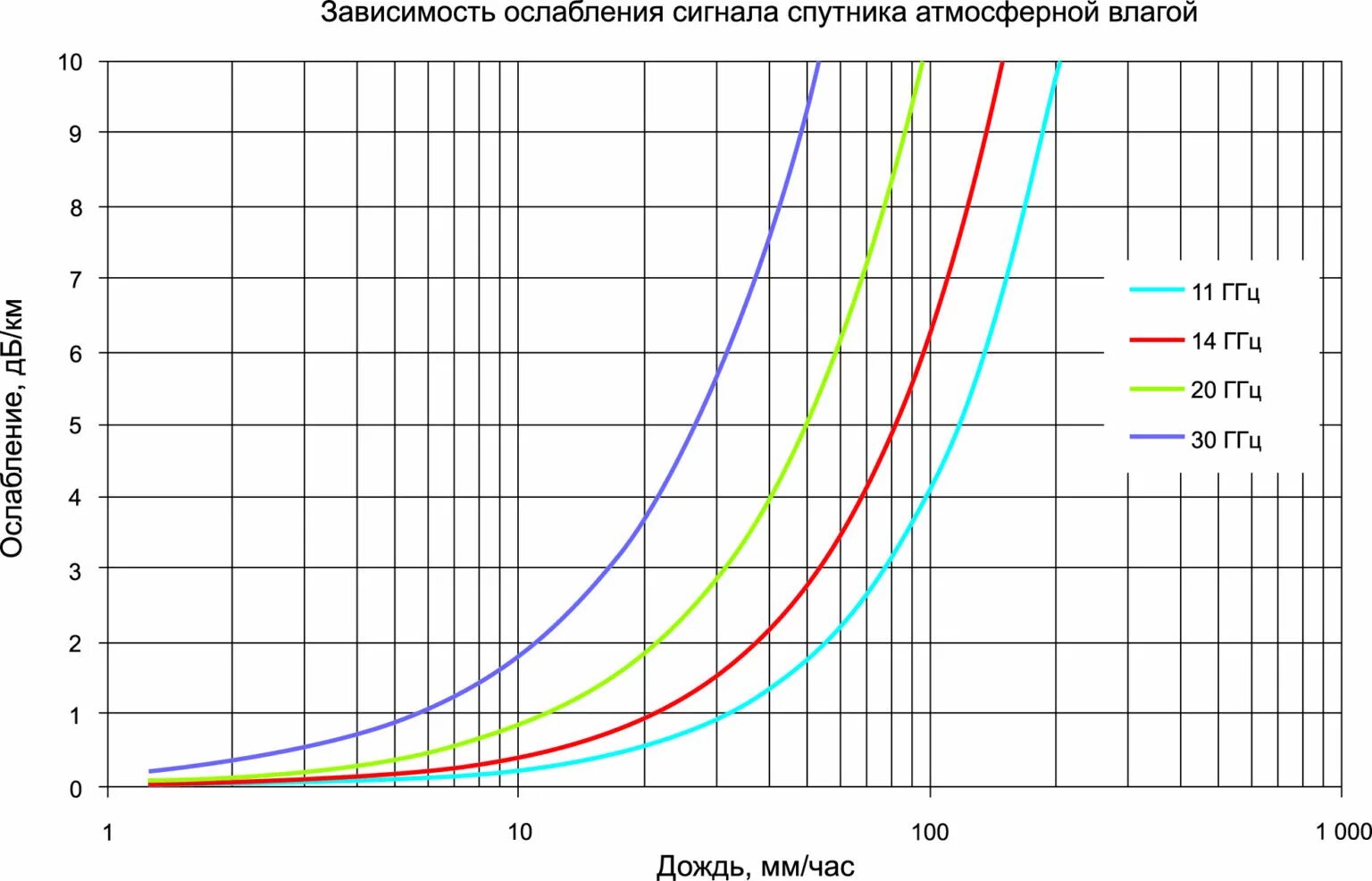 Затухание сигнала сотовой связи в зависимости от частоты. Затухание мощности сигнала. Диаграмма затухания сигнала.. Зависимость затухания от частоты сигнала. Зависимость частоты от м