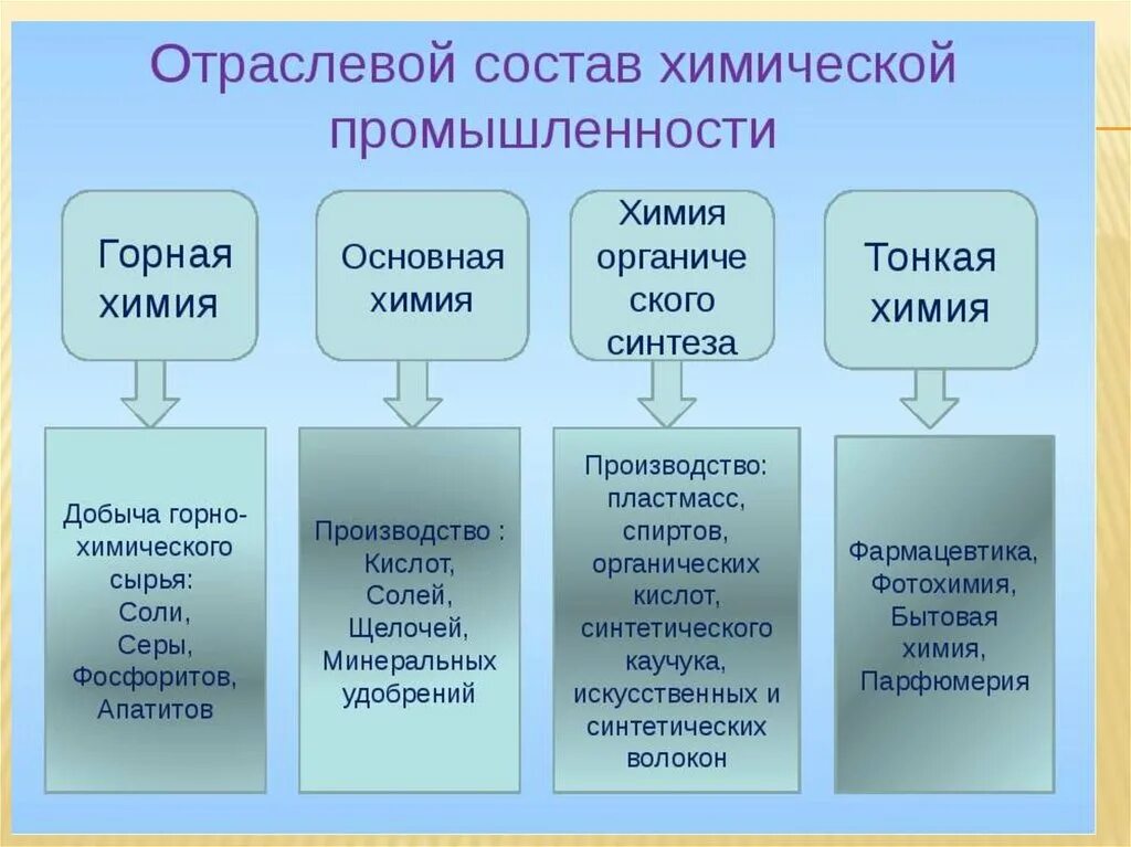 Условия химической промышленности. Отраслевой состав химической промышленности. Состав химической промышленности таблица. Отраслевой состав химической промышленности таблица. Отрасли химической промышленности в России.