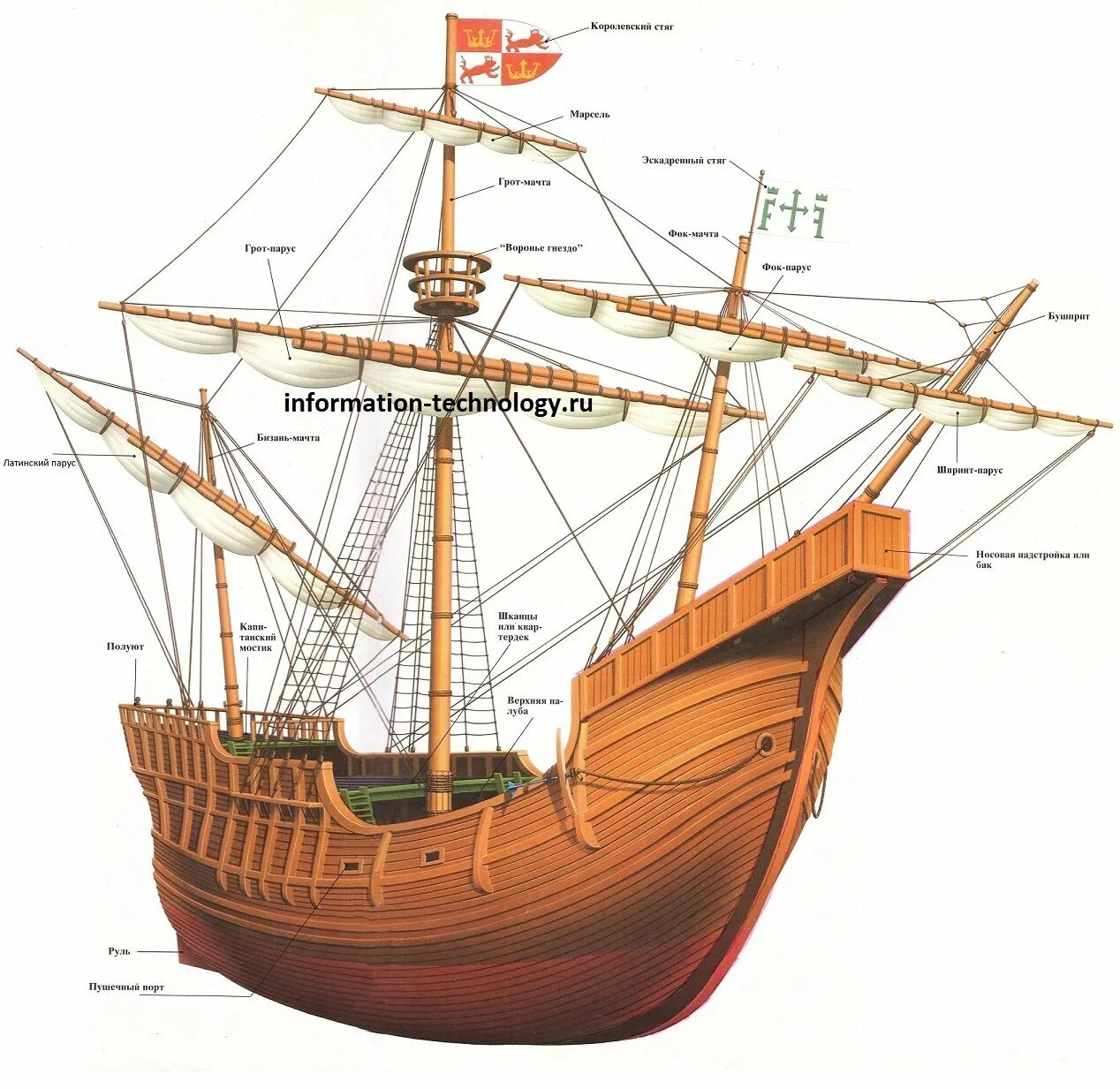 Название частей корабля. Каравелла строение корабля. Строение корабля Колумба.