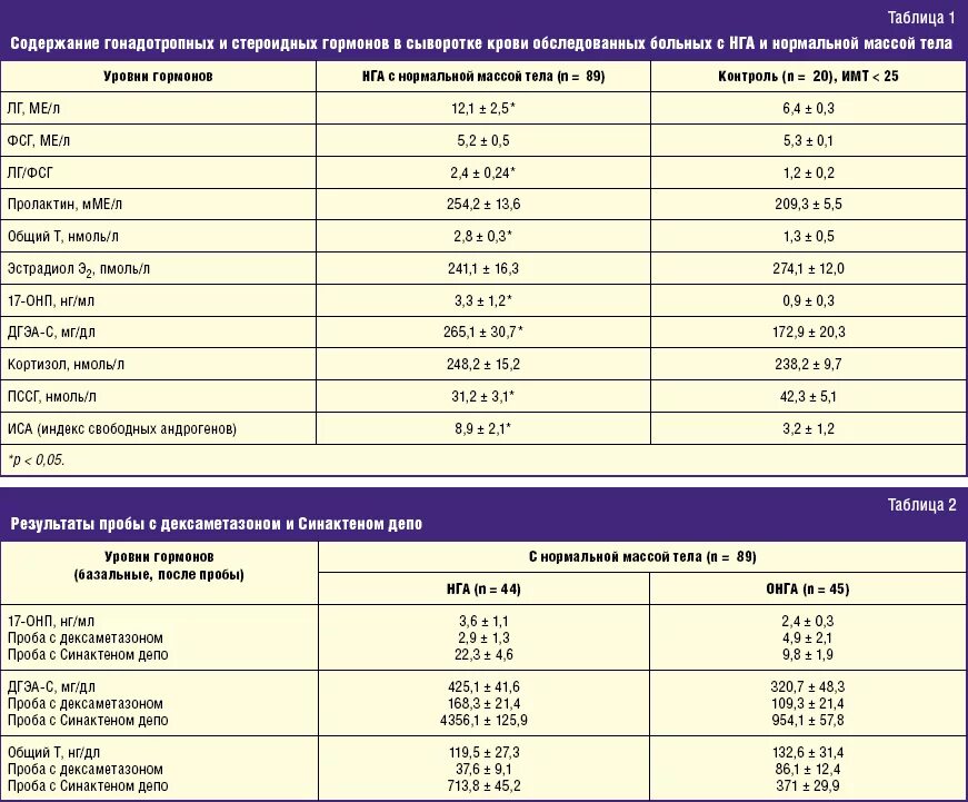 Гормон надпочечников норма у женщин. ЛГ гормон норма у детей. Показатели гормонов крови при бесплодии у мужчин. Норма уровня лютеинизирующего гормона в сыворотке крови. Кортизол и пролактин