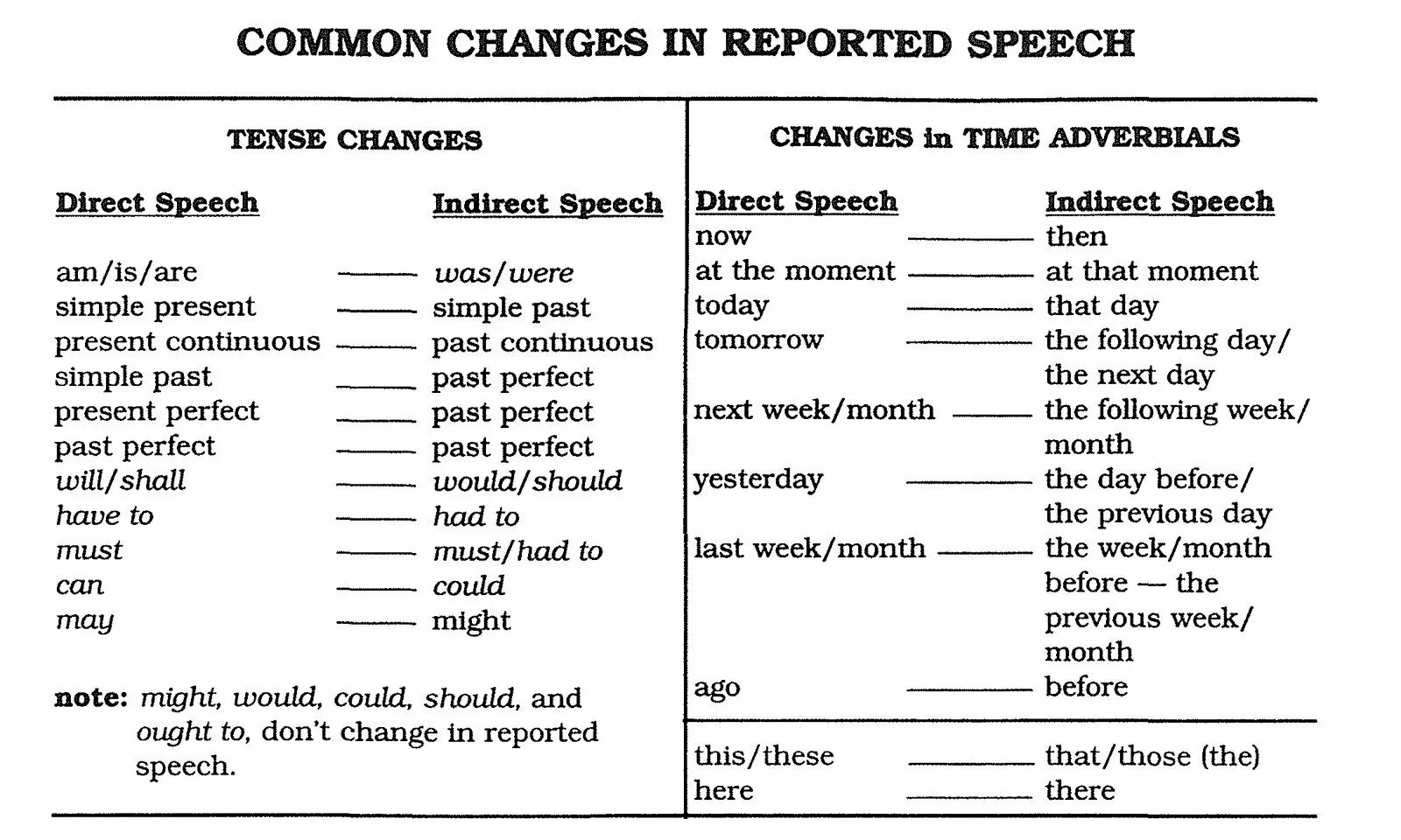 Reported Speech таблица. Direct Speech reported Speech. Reported Speech правила. Direct Speech reported Speech Tenses. Reported speech changing words