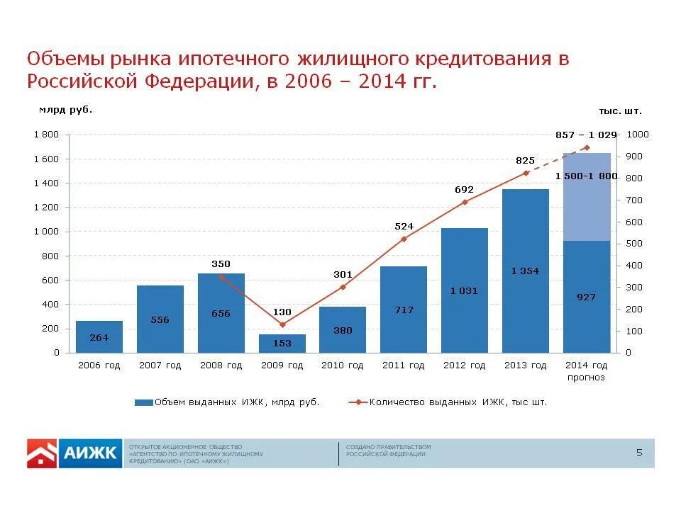 Прогноз рынка ипотеки. Статистика ипотечного кредитования. рост рынка ипотечного кредитования.