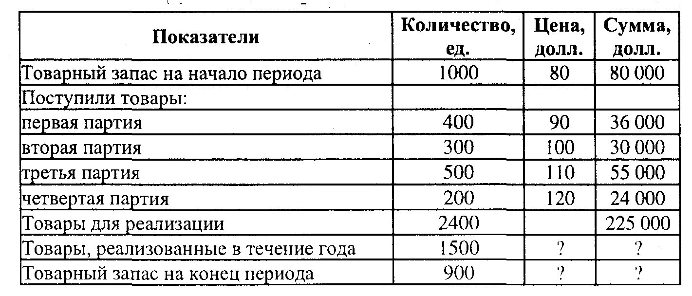 Фактические товарные запасы. Показатели анализа товарного запаса. Таблица анализ товарных запасов. Товарные запасы по показателям. Товарные запасы таблица.