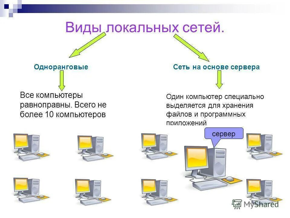 Локальные сети бывают. Типы локальных сетей. Виды компьютерных сетей виды компьютерных сетей. Локальная сеть компьютеров.