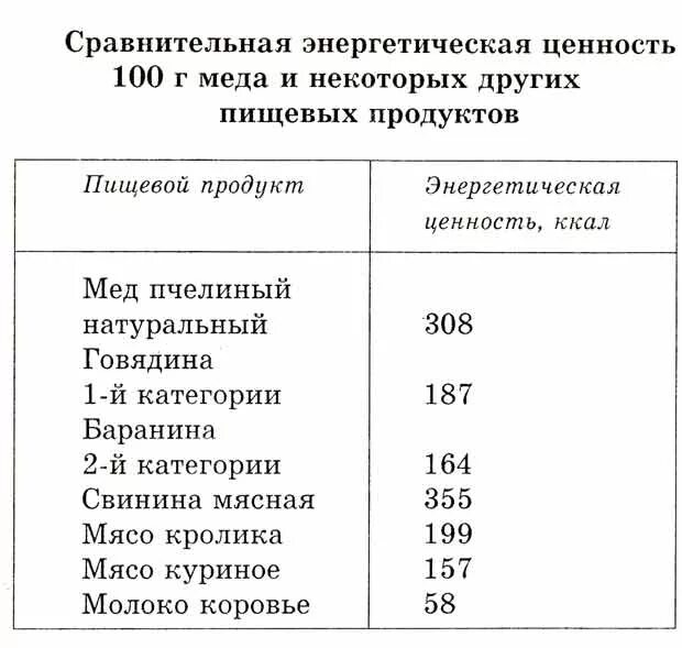 Калорийность меда в 1 чайной ложке. Энергетическая ценность меда в 100 граммах. Состав и калорийность меда. Таблица калорийности меда.