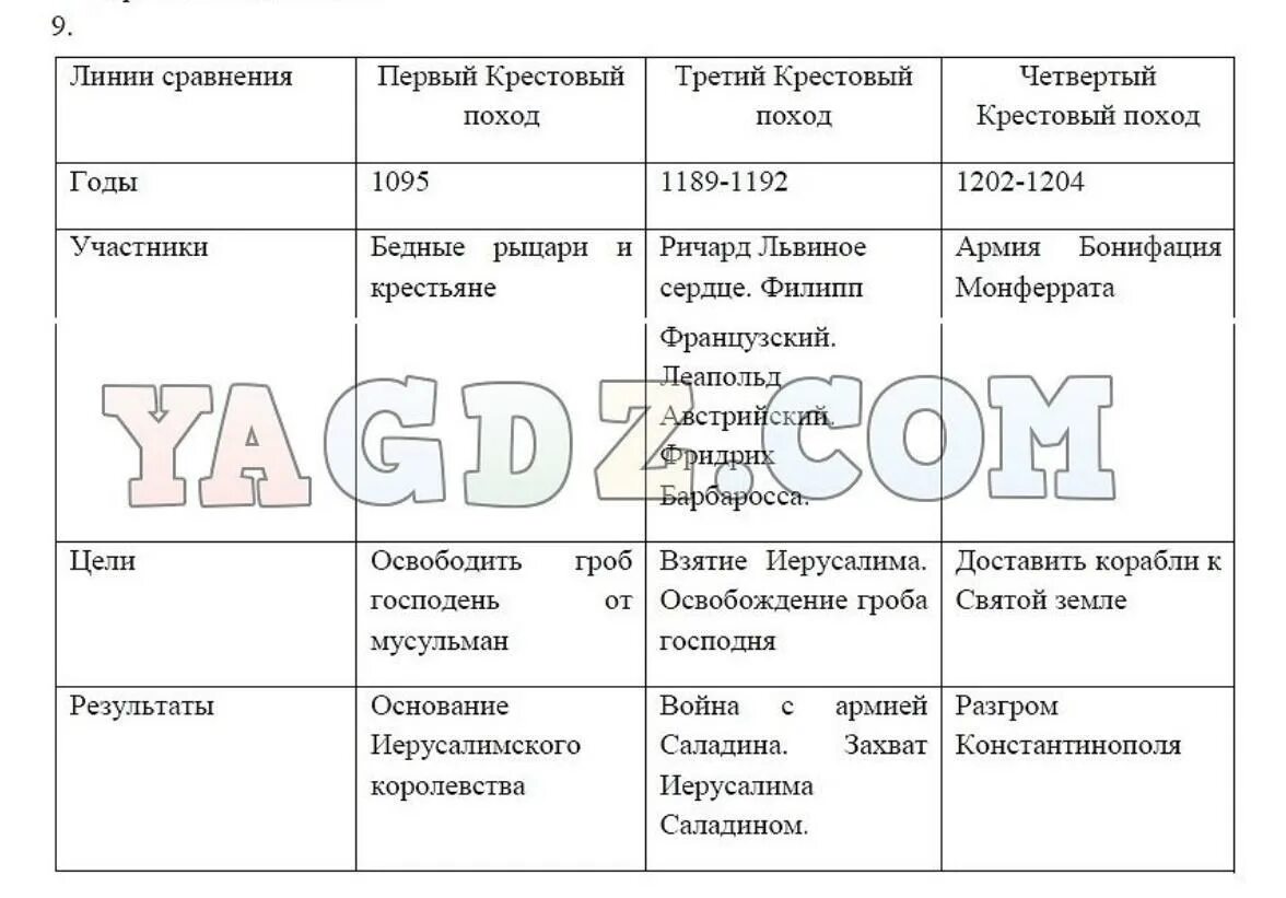 Параграф 15 история 7 класс тест. История средних веков 6 класс параграф 17 таблица Агибалова. Таблица по истории 6 класс Агибалова Донской. История средние века таблица параграф 17 6 класс. Таблица по истории 6 класс Агибалова параграф 30 таблица.