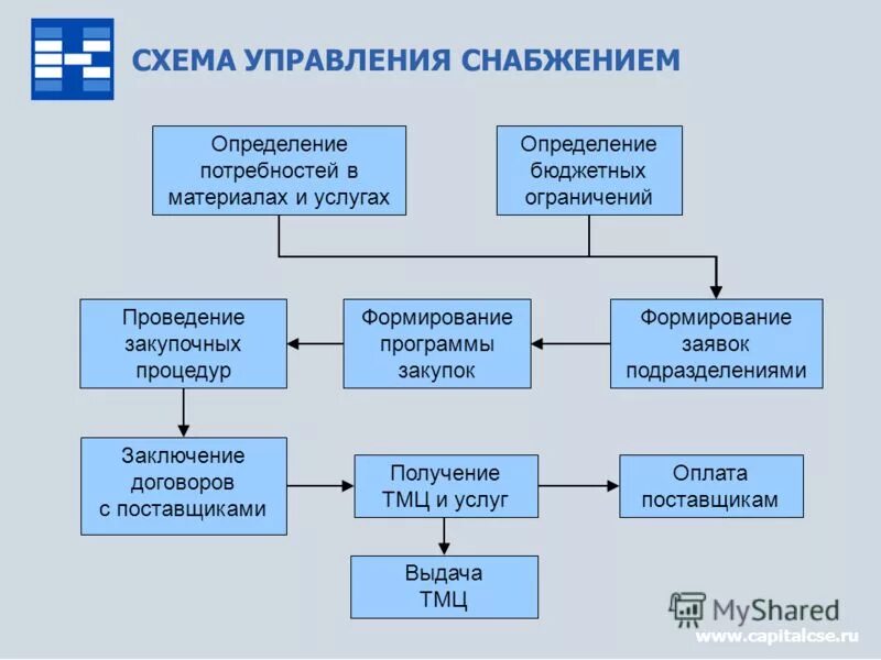 Организация деятельности по закупкам