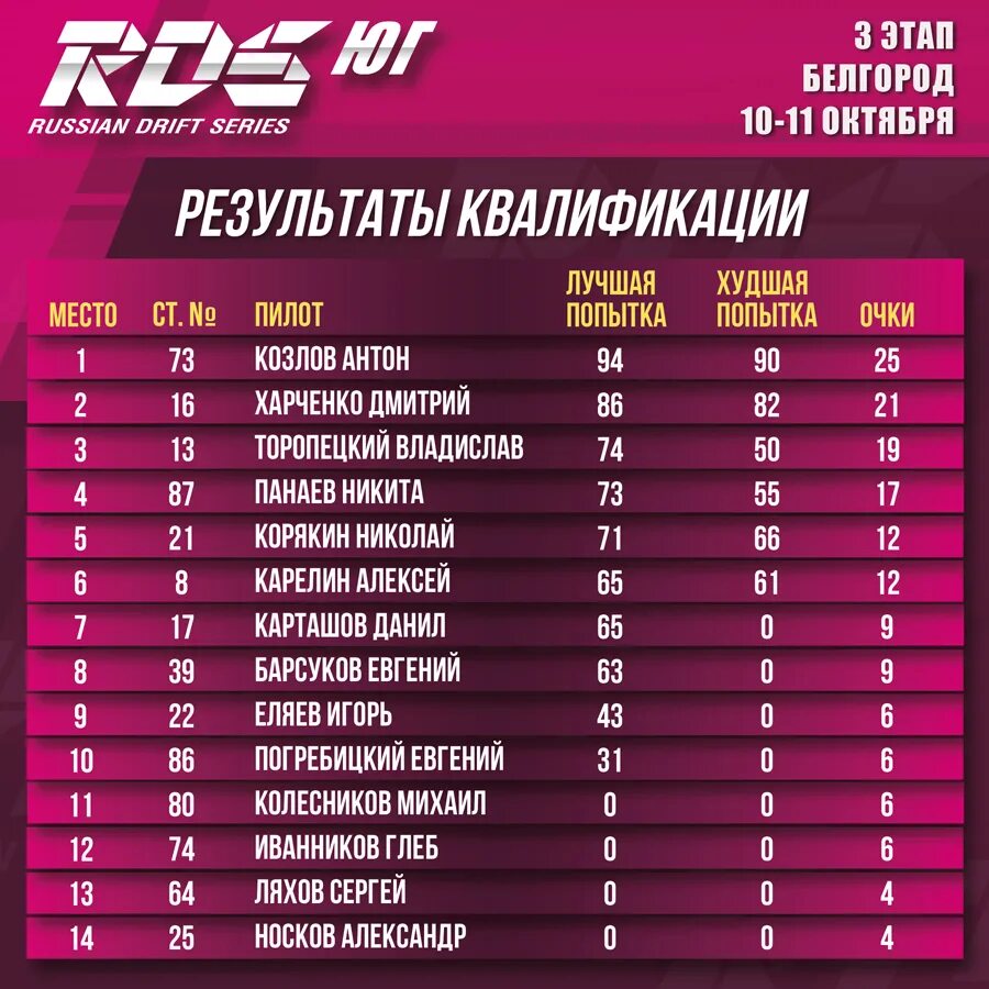 RDS Юг. RDS афиша. РДС расписание. Результаты квалификации сегодня