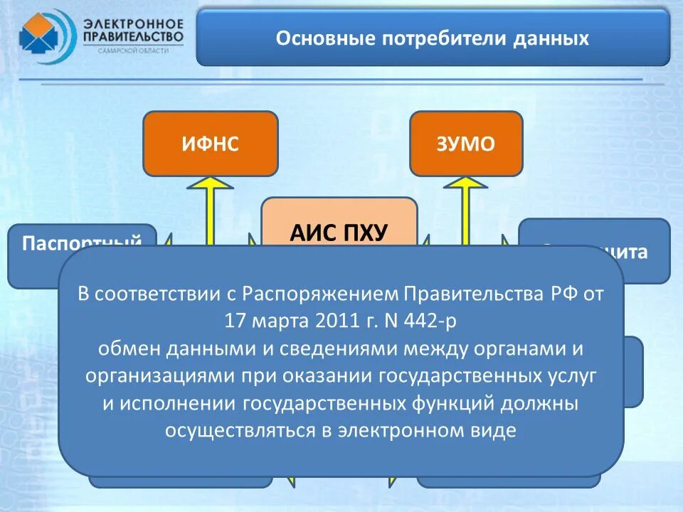 Даст потребителю информацию о. Основные потребители. Потребители данных. Потребители данных КЗЗ. АИС РГИС.