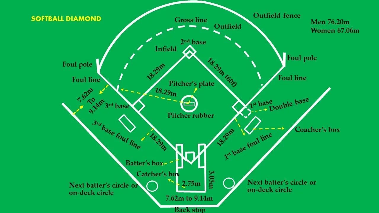 Mark plan. Бейсбол схема. Софтбол план. Baseball Diamond. Софтбол позиции игроков.