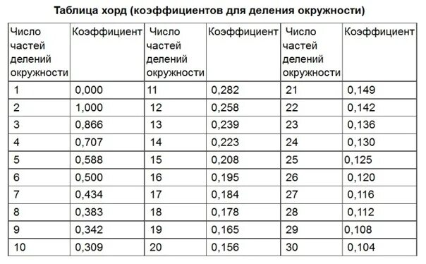 Коэффициент числа 9. Разделить окружность на 8 равных частей таблица. таблица хорд для деления окружности. деление окружности на равные части таблица формула. коэффициент деления окружности.