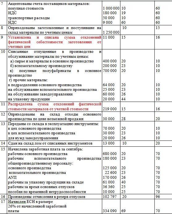 Акцептован счет за поступившие материалы проводка. Оприходованы материалы от поставщика проводка. Оприходованы материалы на склад.