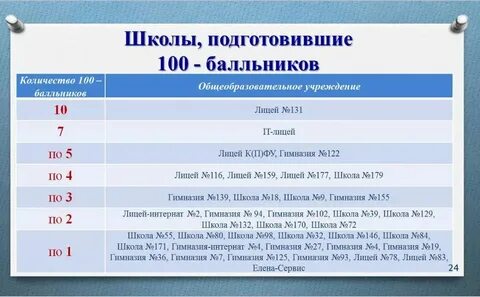 100 бальник 4 класс