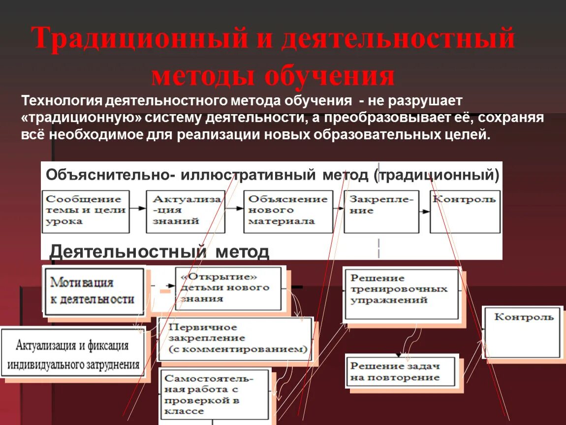 Технология системно деятельностного метода обучения