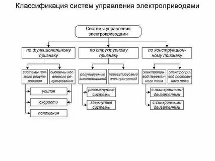 Классификация структур системы управления