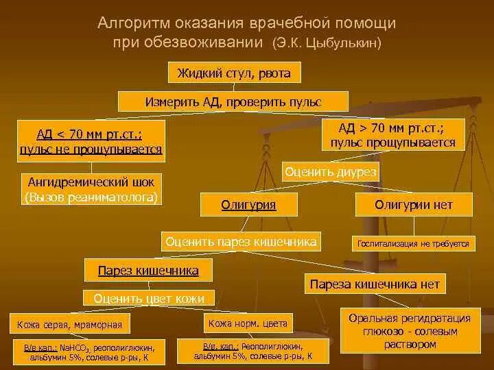 Алгоритм помощи при обезвоживании. Алгоритм оказания медицинской помощи. Алгоритм первой помощи при обезвоживании. Неотложная помощь при обезвоживании алгоритм. Оказание помощи при рвоте алгоритм