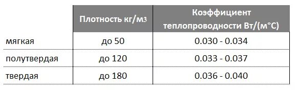 Минеральная плотность. Утеплитель 100 мм коэффициент теплопроводности. Коэффициент теплопроводности минеральной ваты 100 мм. Базальтовая вата теплопроводность 100 мм. Коэффициент теплопроводности каменной ваты 50мм.