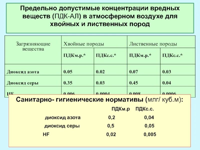 Пдк в воздушной среде. Что такое предельно допустимая концентрация (пдк) вредных веществ?. предельно допустимые концентрации вредных веществ в атмосфере. предельно допустимая концентрация вредных веществ в воздухе. нормы пдк с02.