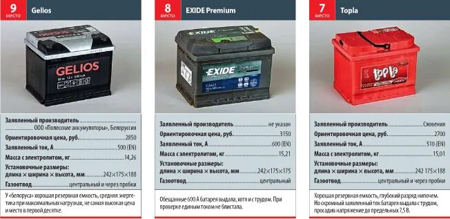 Качество аккумуляторов для автомобиля 2023. АКТЕХ АКБ 2022 года. Тест аккумуляторов. Тест для аккумулятора автомобиля. Испытания аккумуляторов.