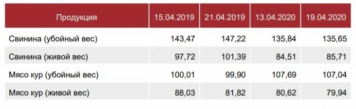Цена мяса живой вес. Вес живой и мяса свинины. Таблица цен на свинину.